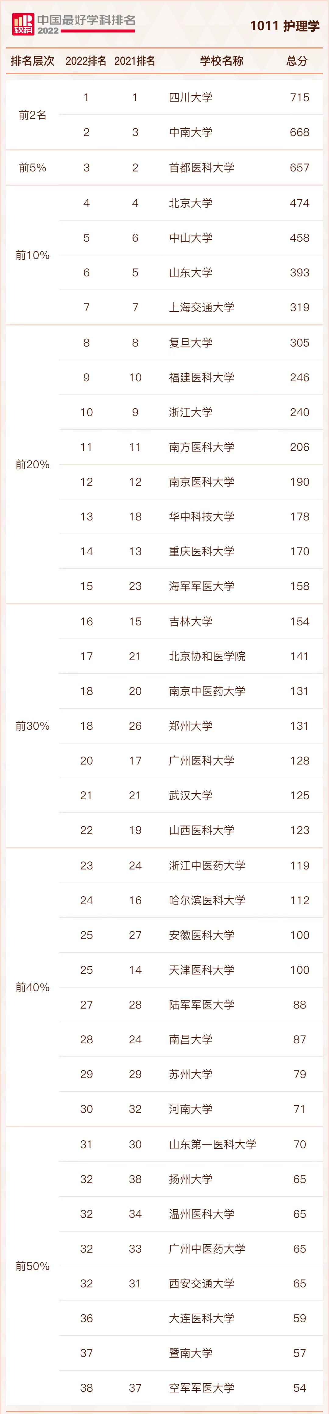 护理专业最强的医学院,中国医大护理专业排名