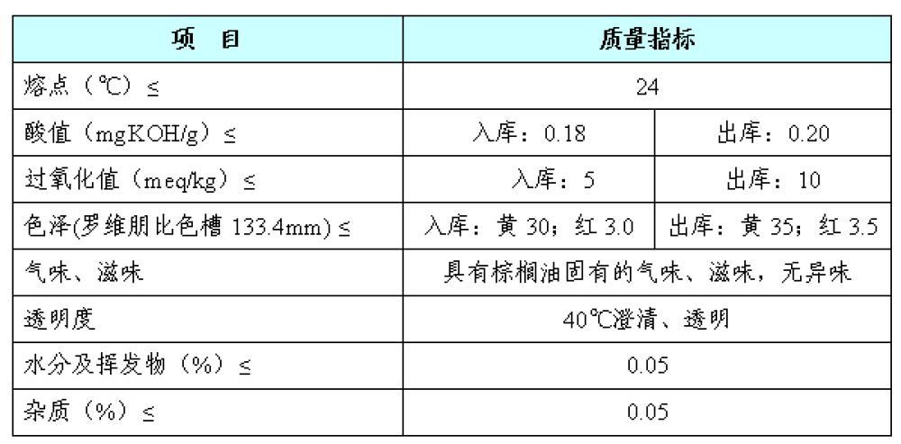 棕榈油期货零基础知识,马来西亚棕榈油期货