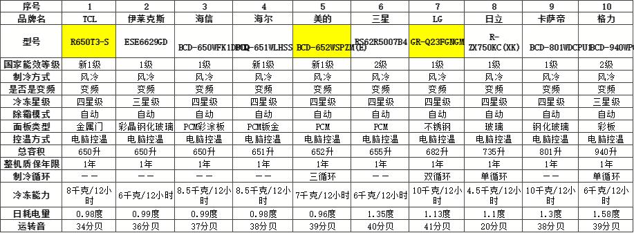 怎样选择一款好的冰箱,怎么样选一款好的冰箱