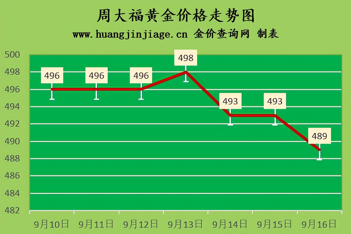 黄金价格跌至多少钱一克,黄金金价今日价格2023