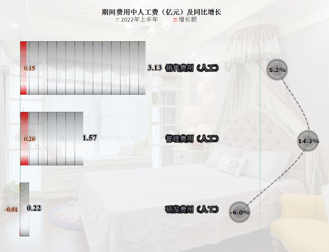 从美克家居的半年报来看，房价的影响正在从两个方向传递至企业