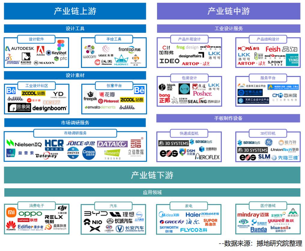 中国工业设计产业发展,中国工业设计领先企业