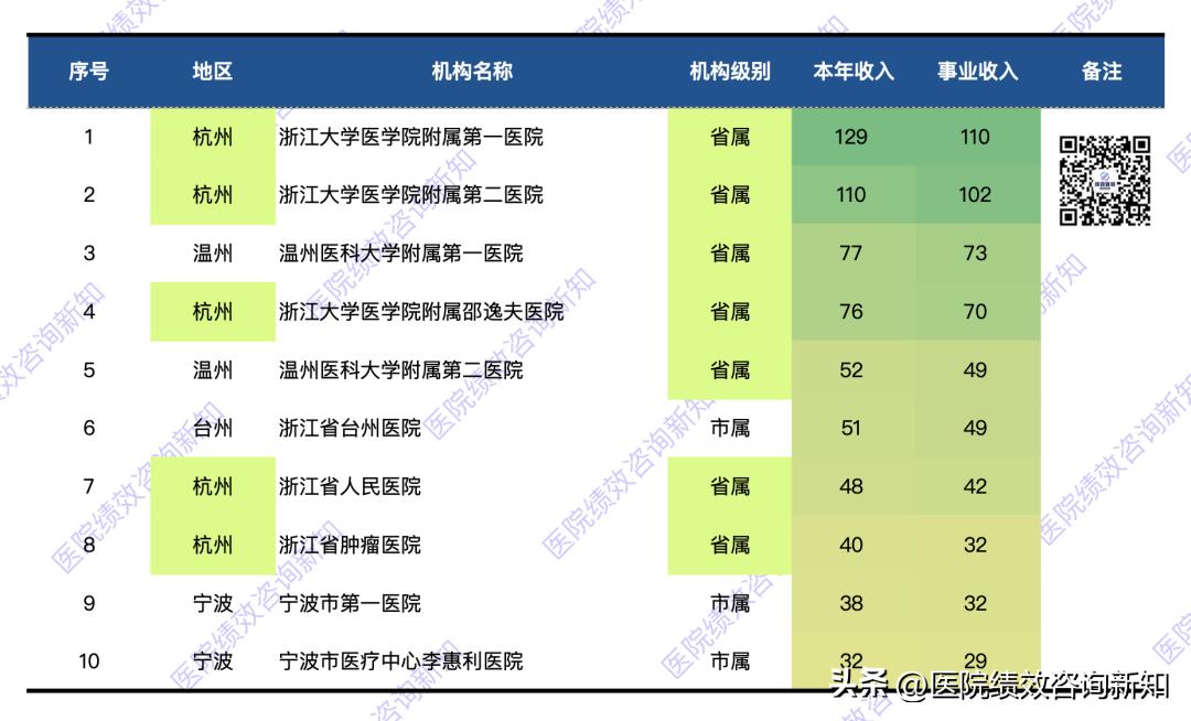 浙江医院营收收入排名榜,浙江省各大医院预算收入排名