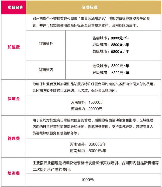 蜜雪冰城加盟如此火爆？2023最新官方全套费用清单+加盟条件解析