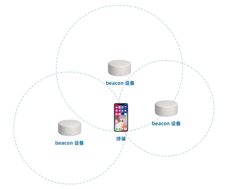 帕克智慧停车系统,蓝牙beacon打造智慧停车场