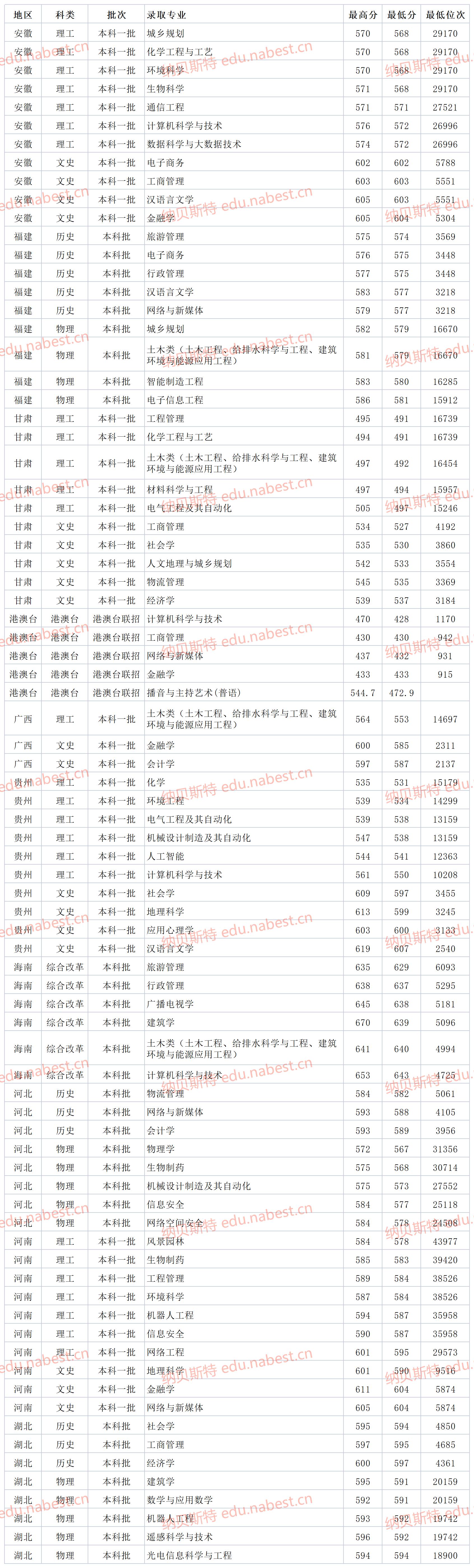 广州大学广东录取分数线和排名,2019广州大学广东各专业分数线
