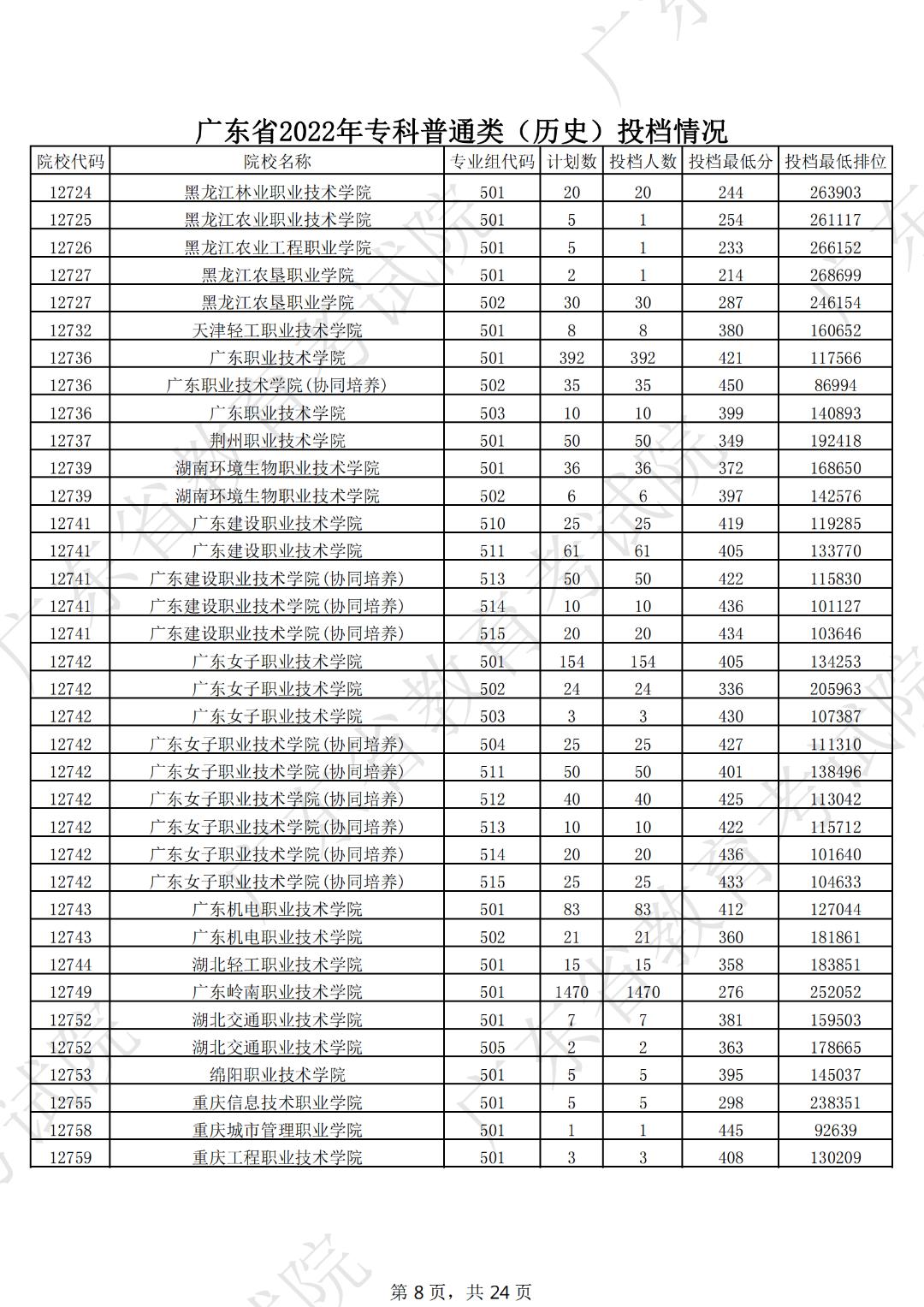 广东本科线2023分数线公布表,19年广东高考专科学校分数线