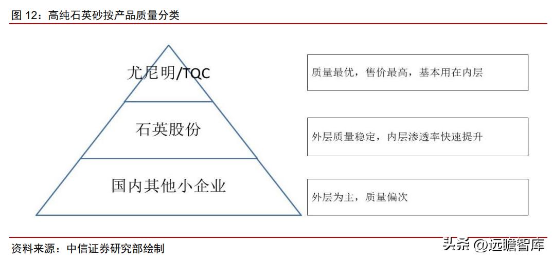 石英股份：详细梳理高纯石英砂及石英股份的稀缺性、重要性