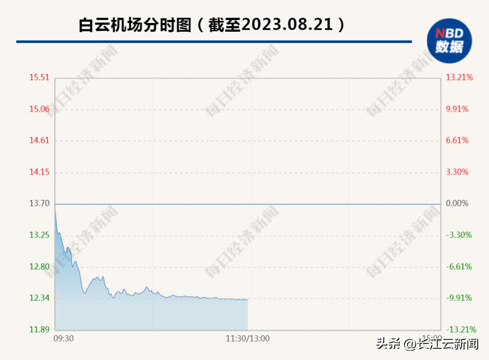 突发闪崩！上海机场、白云机场齐跌停，公司最新回应