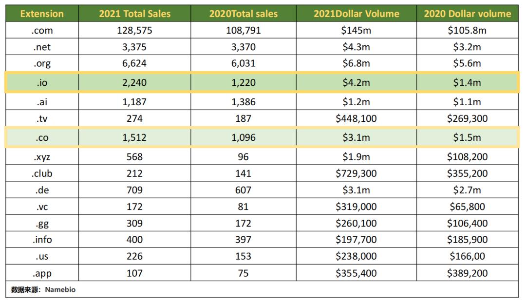co域名和cc域名哪个更值得购买,三组数据比较差异