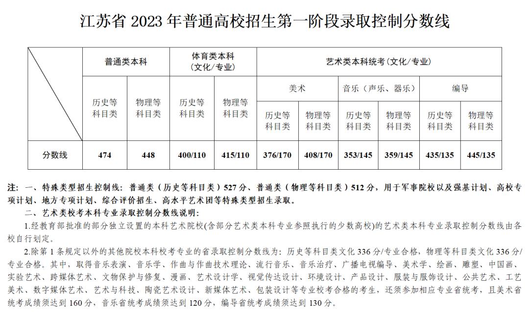 最全31省份2023高考分数线汇总,最新汇总20省份高考分数线公布