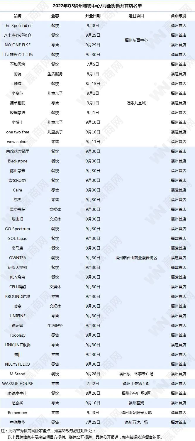 福州第三季度,7-11便利店福州首店开业