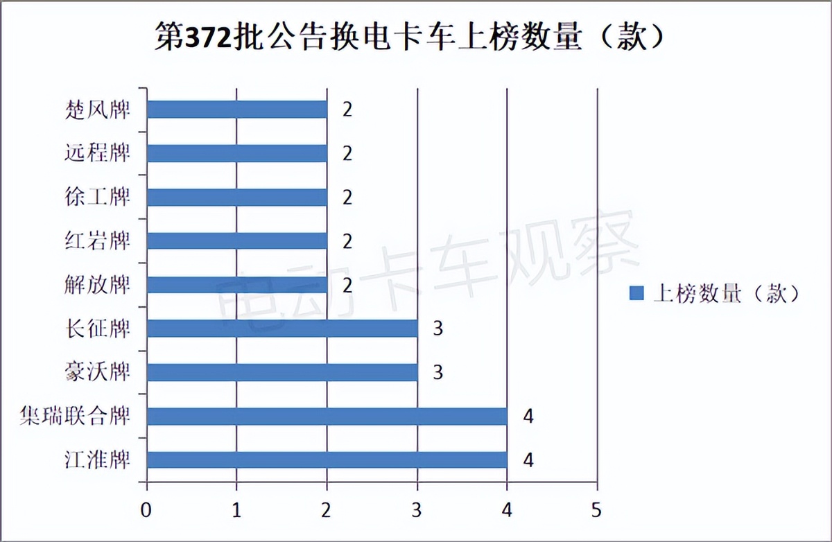 电卡观察|第372批推荐目录：换电卡车进入“冷静期”