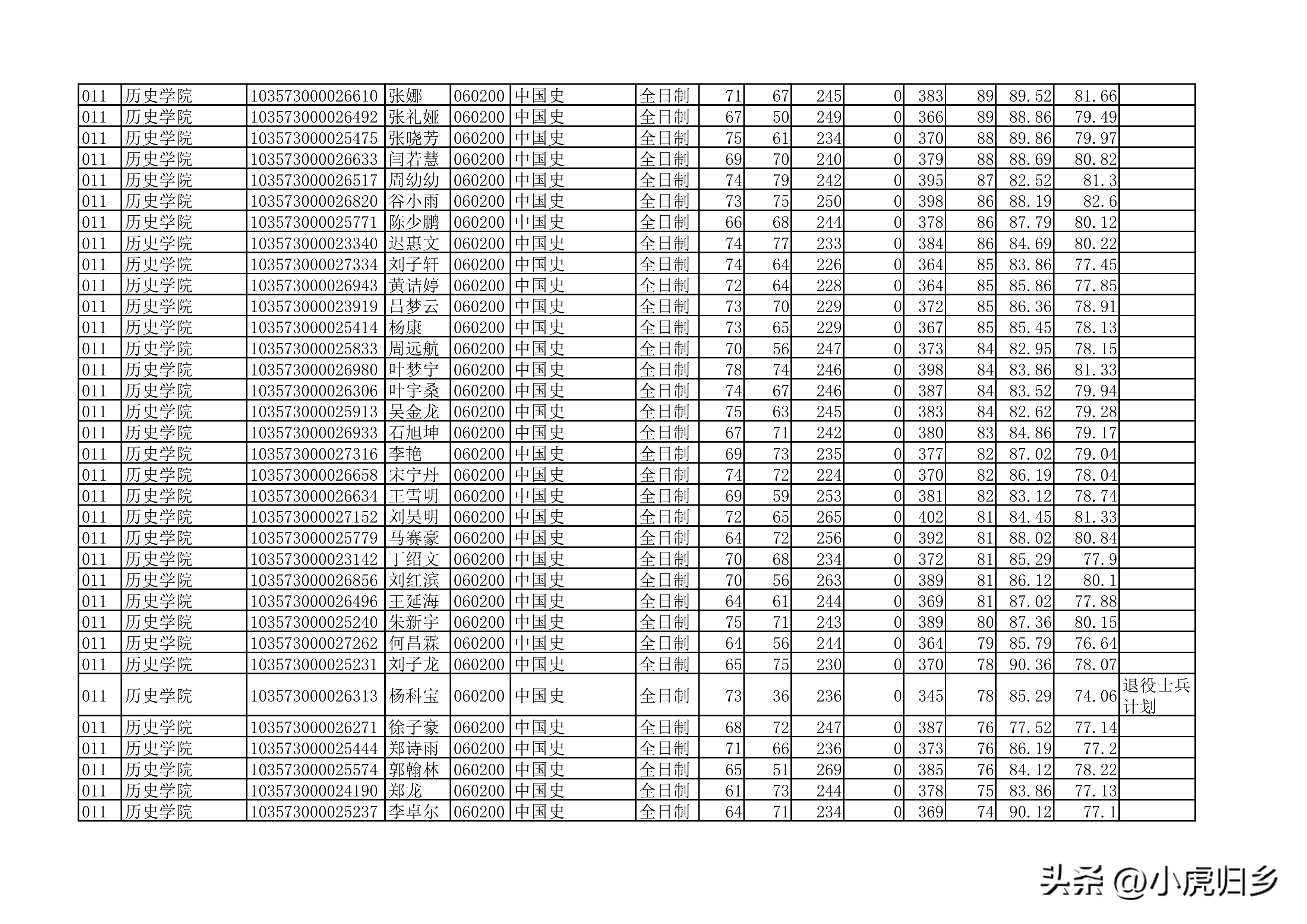 安徽大学2023年硕士研究生拟录取名单（全）