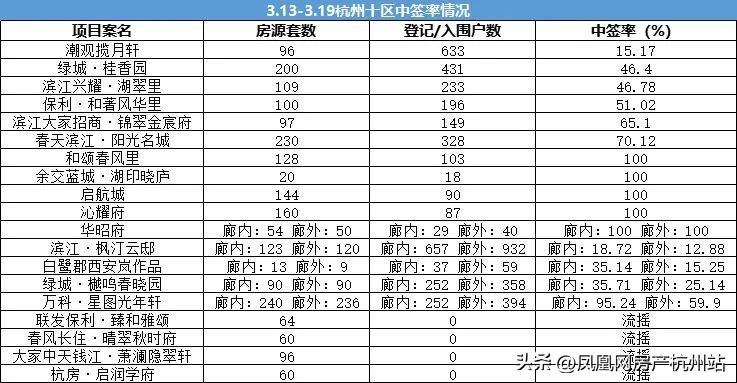 西湖区核心区新楼盘,西湖区热门楼盘
