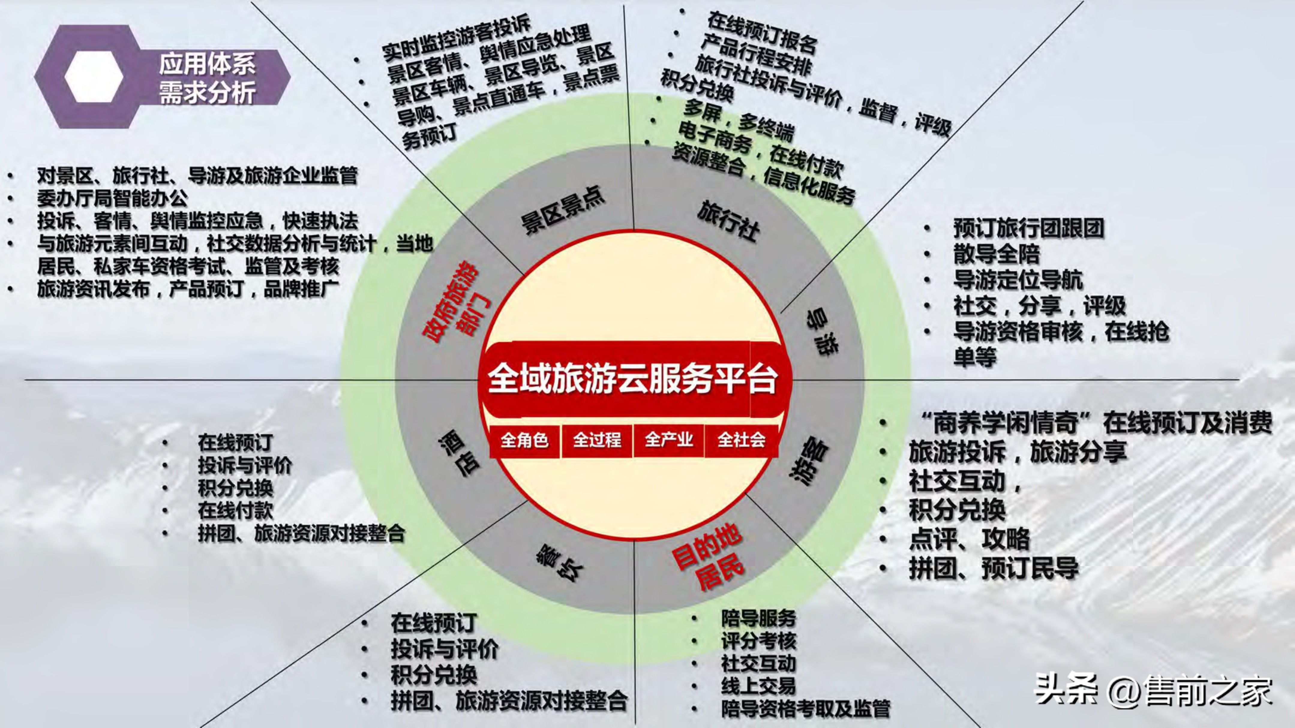 全域旅游空间布局与项目支撑,智慧旅游建设大数据解决方案