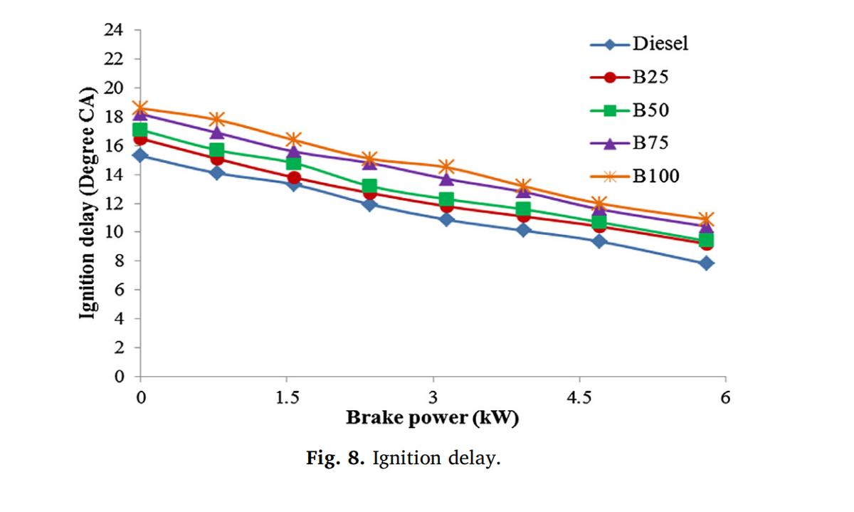 直喷式柴油机燃用菜籽油生物柴油的试验研究