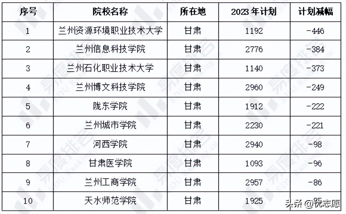 2023年甘肃综合评价招生院校,2023年甘肃省高考录取学校详情