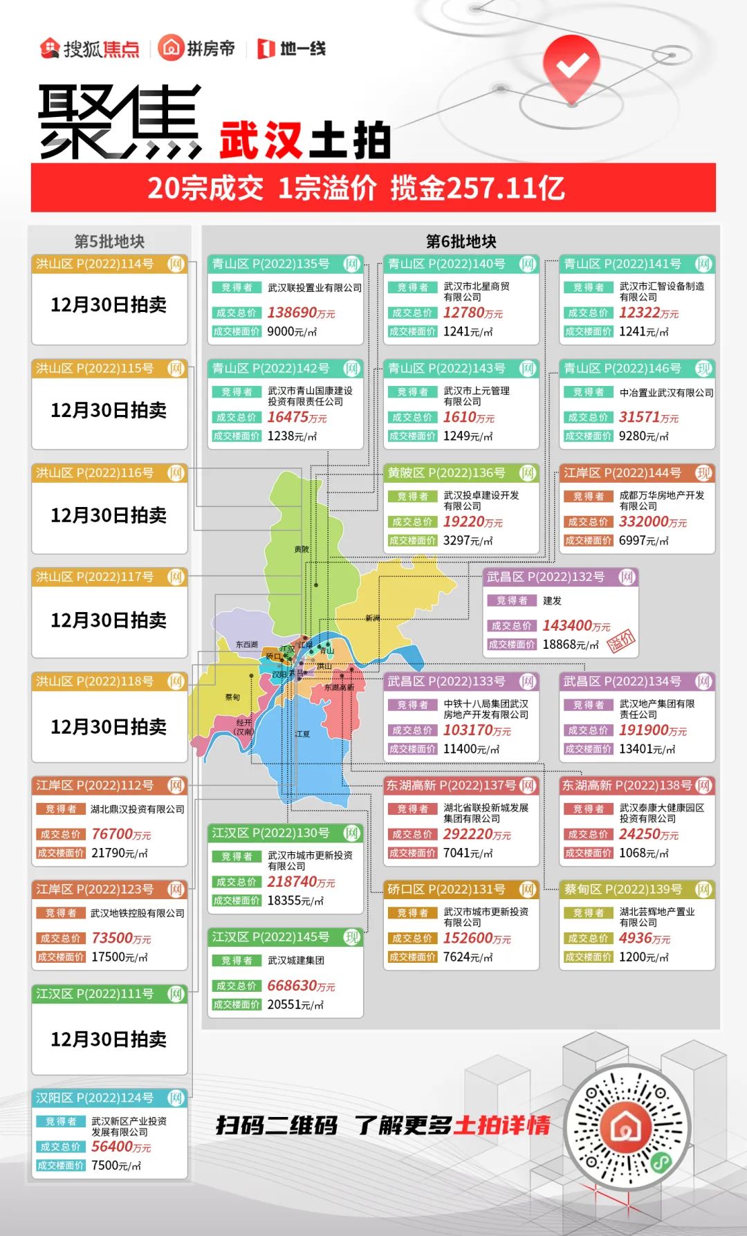 十家房企参与地块成功出让,26轮竞价4个亿豪夺主城区核心地块