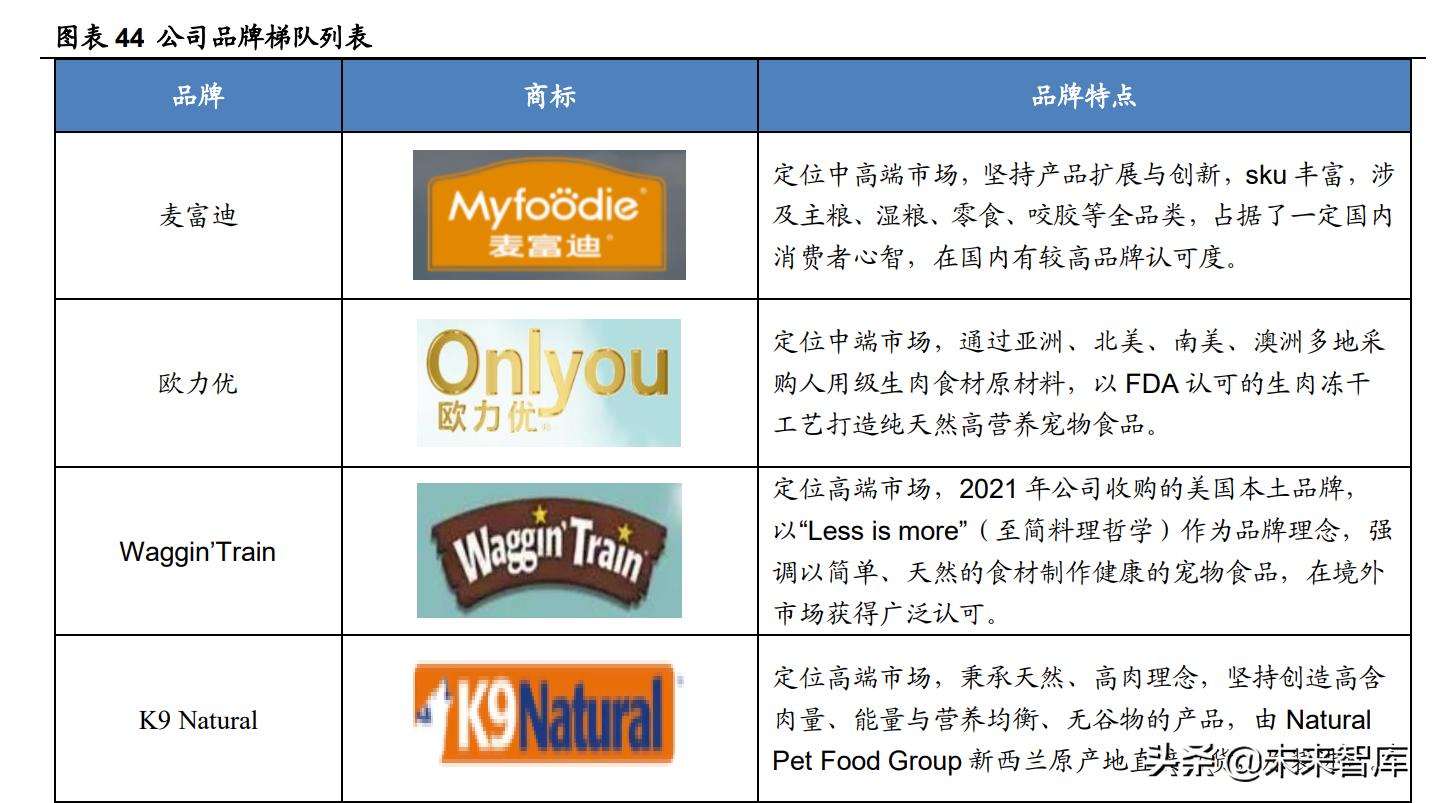 宠物食品的报告,宠物食品调查报告