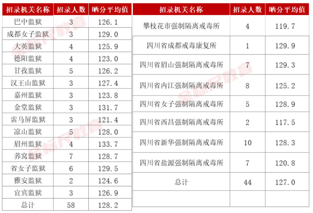 2020年四川上半年省考进面分数,四川省考预估进面分2022如何折算