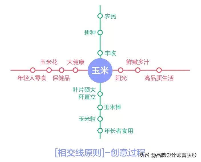 品牌设计冷知识,设计思维品牌设计策略
