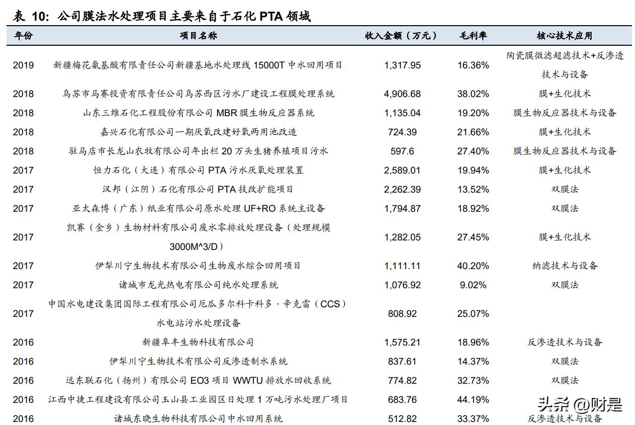 嘉戎技术与三达膜最新消息,三达膜科技有限公司