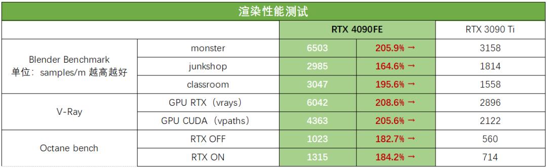 性能炸裂增长，神经网络渲染新纪元！​NVIDIAGeForceRTX4090FE首发测评