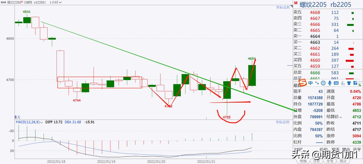 期货5分钟好还是1小时好,期货趋势交易周期选择