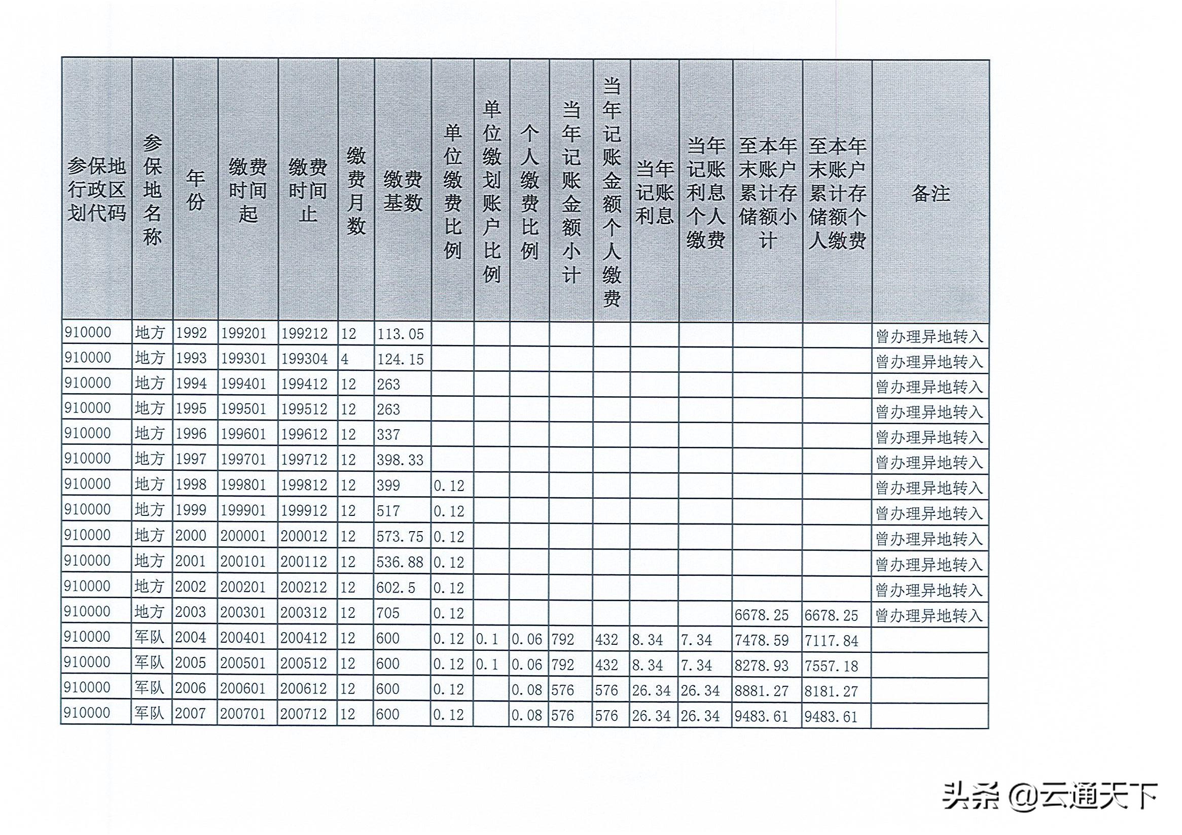 转业随军家属养老保险信息表,随军医疗保险转移接续