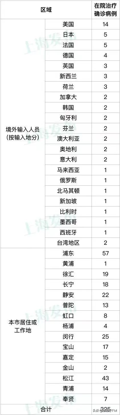上海新增2个高风险地区,上海新增3个高风险区