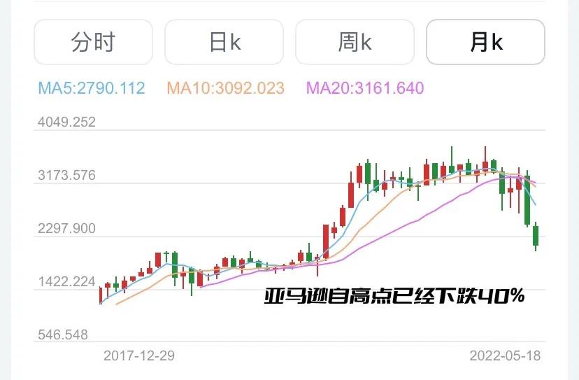 互联网泡沫之前亚马逊市值,亚马逊2000年互联网泡沫市值