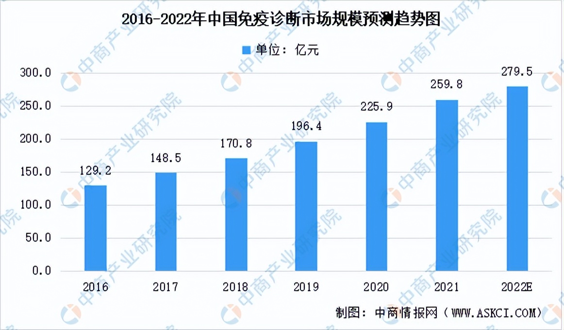 体外试剂诊断行业前景怎么样,体外诊断产品出口前景