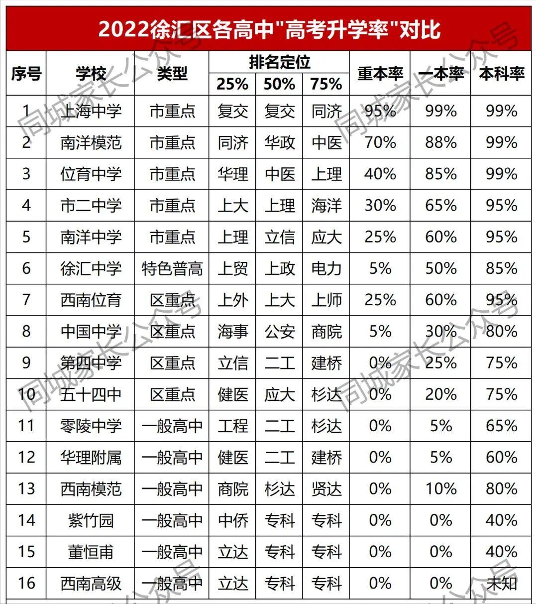 最新徐汇区16所高中升学率,上海徐汇区高中排名最新排名榜