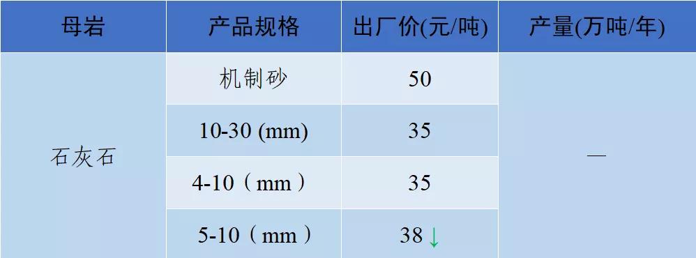 砂石骨料价格,2022年砂石价格