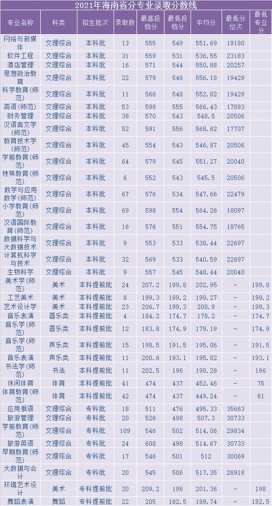 海口琼台师范学院桂林洋校区,琼台师范学院就业