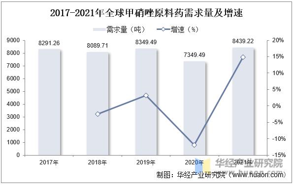 2022年中国甲硝唑行业发展现状、市场竞争格局及重点企业分析