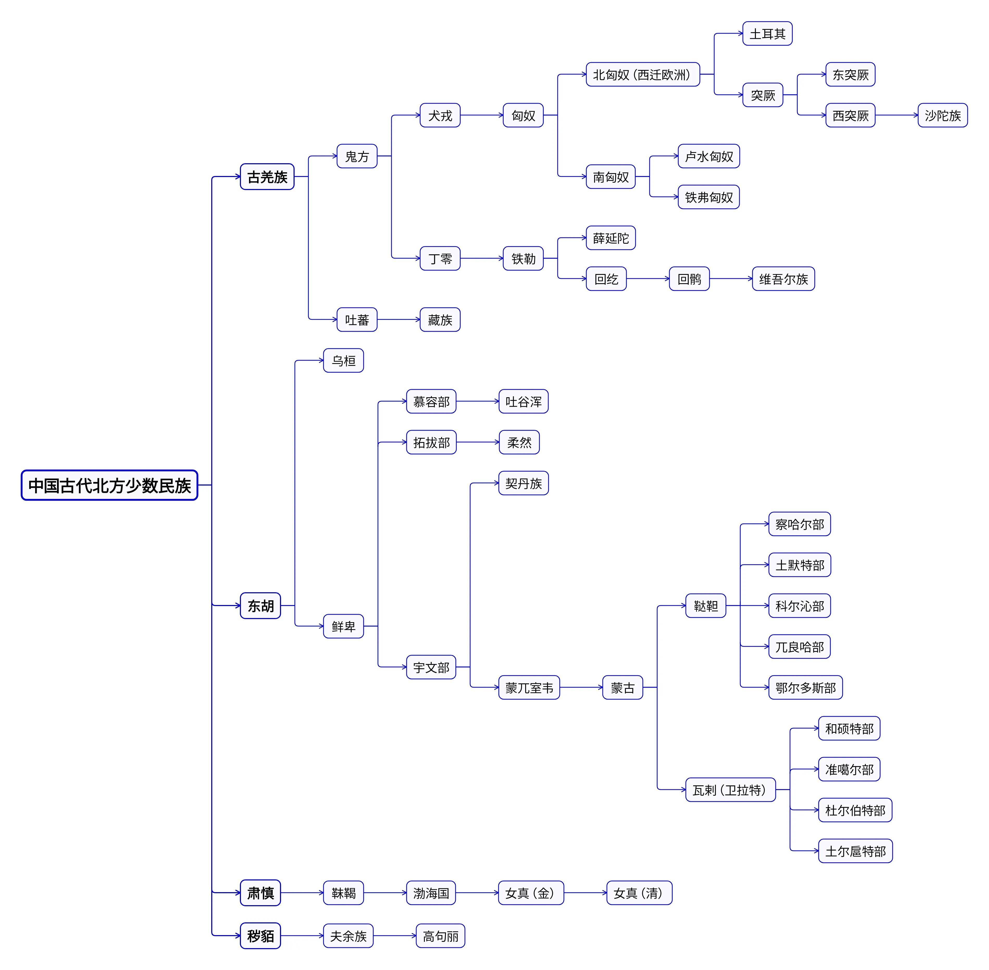 古代北方游牧民族为何能屡犯中原,古代游牧民族溯源