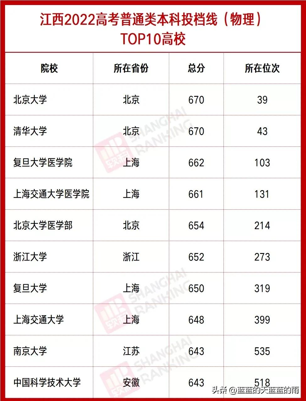 全国各省分数线最低的大学,全国最难考的大学各省排名