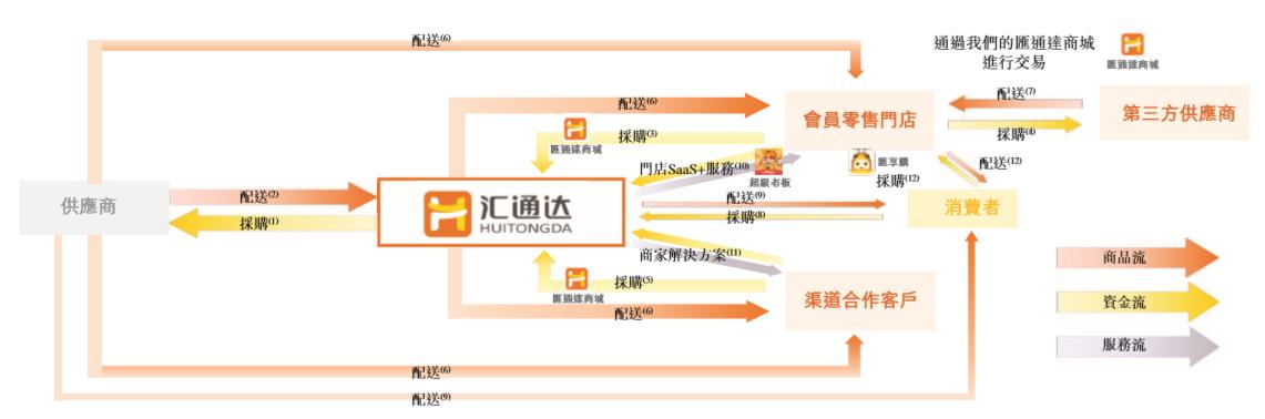 汇通达上市前景,汇通达上市成功没有
