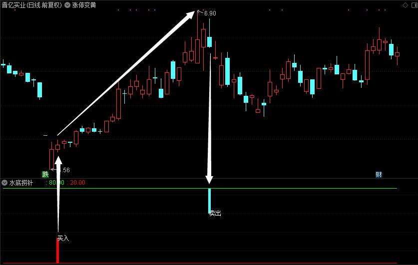 最新抄底王指标副图,分享很实用的抄底指标附公式源码