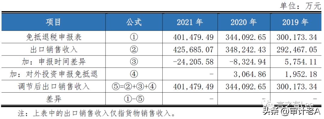 境外收入在哪里查询,一些关于境外销售收入的核查方法