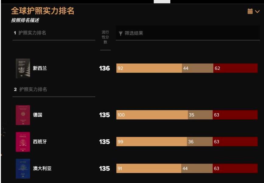 新西兰免签入境吗,持新西兰护照能免签入境哪个国家