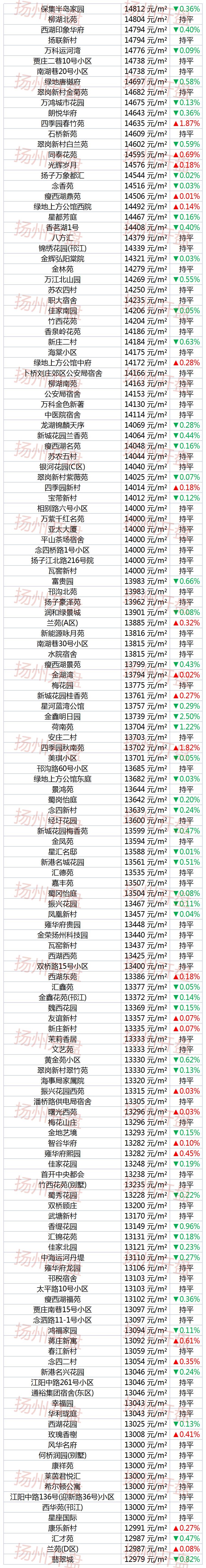 扬州新楼盘下跌最惨名单,扬州名门一品房价跌了吗