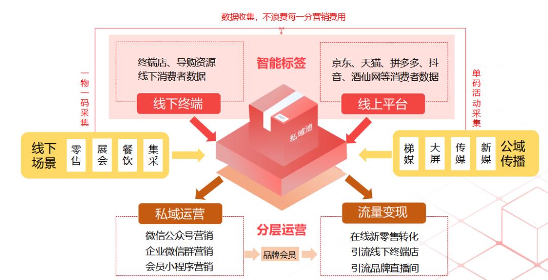你的传播物料,是否还在用“无效“码?