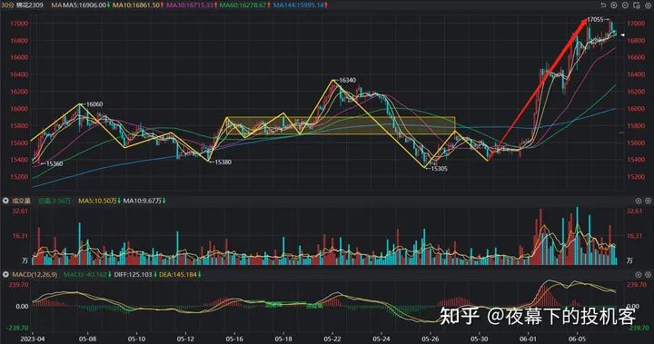 我的期货交易记录20230606