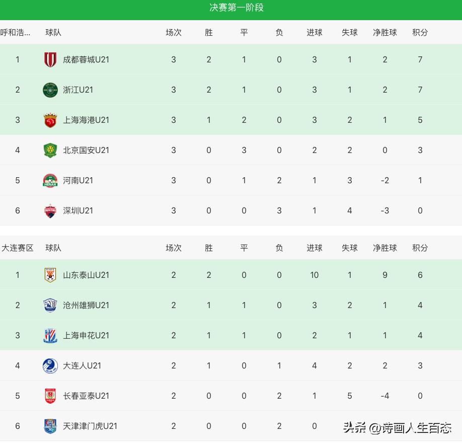 上海海港u21vs北京国安u21预测,U21联赛上海海港获亚军
