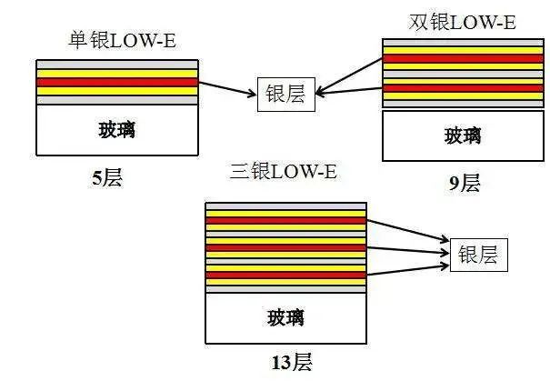 为什么住宅不建议用lowe玻璃,商品房low-e玻璃缺点