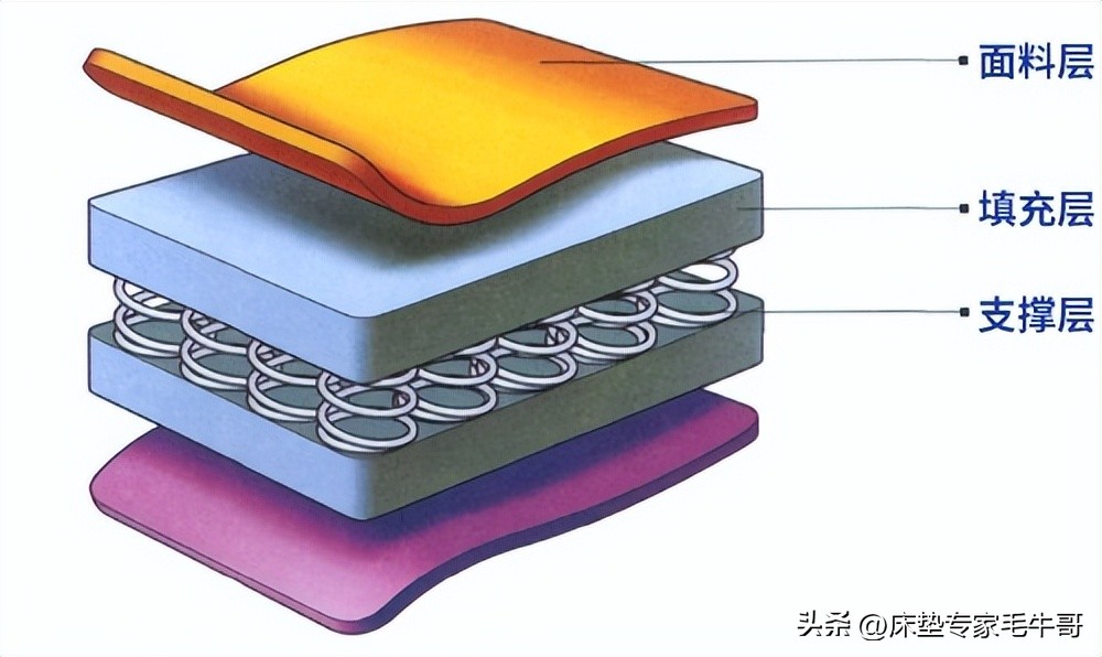 千元床垫到底值不值得买,618不踩雷的东西