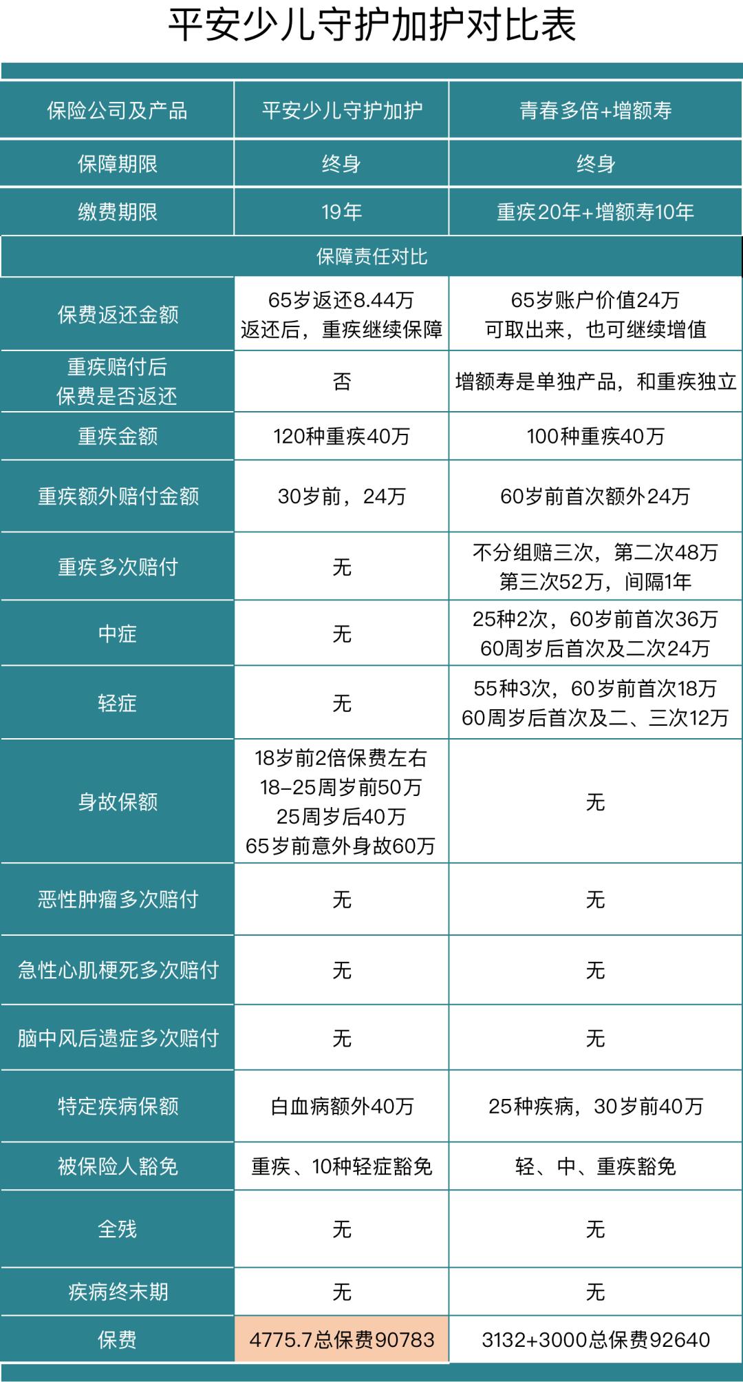 返还型保险有哪些,平安保险的少儿守护保险值得买吗